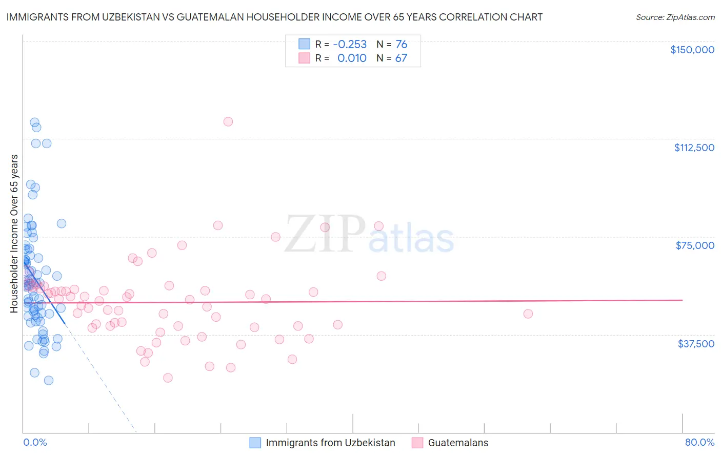 Immigrants from Uzbekistan vs Guatemalan Householder Income Over 65 years