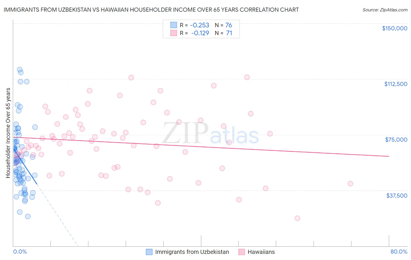 Immigrants from Uzbekistan vs Hawaiian Householder Income Over 65 years