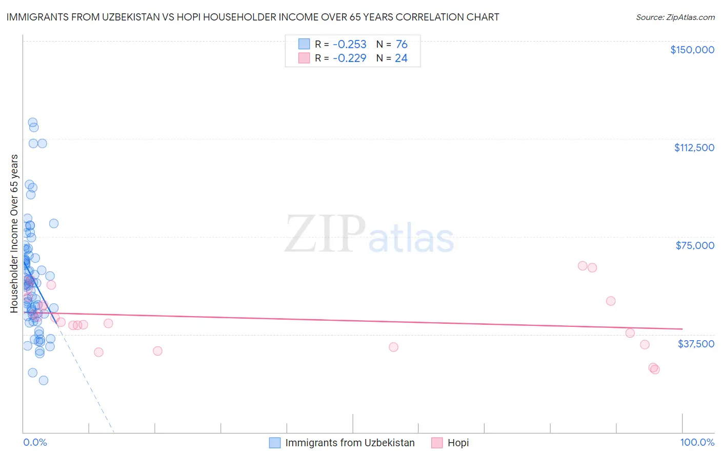 Immigrants from Uzbekistan vs Hopi Householder Income Over 65 years