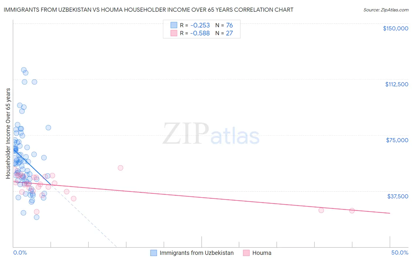 Immigrants from Uzbekistan vs Houma Householder Income Over 65 years