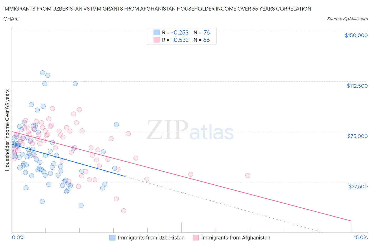 Immigrants from Uzbekistan vs Immigrants from Afghanistan Householder Income Over 65 years