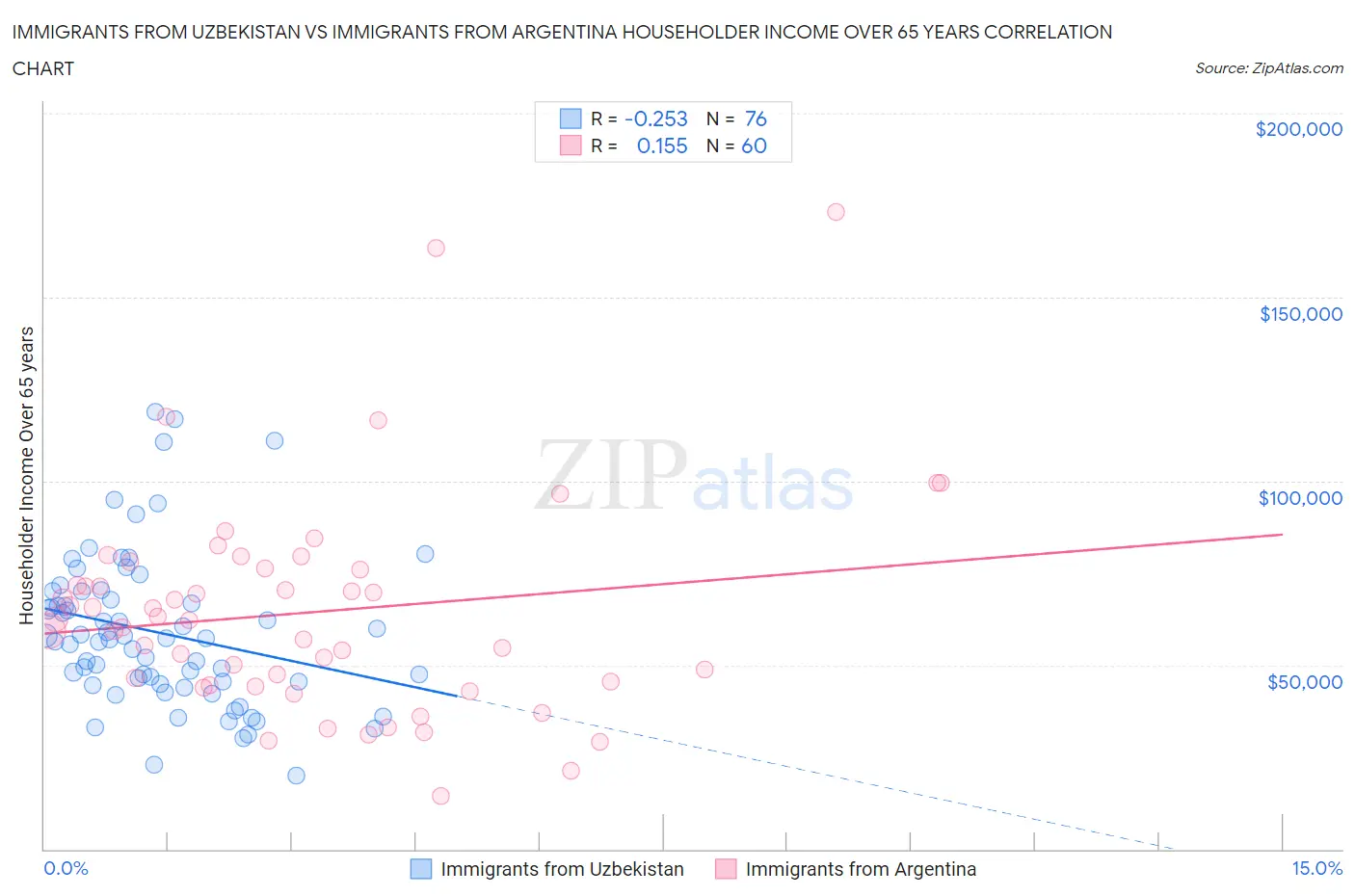 Immigrants from Uzbekistan vs Immigrants from Argentina Householder Income Over 65 years