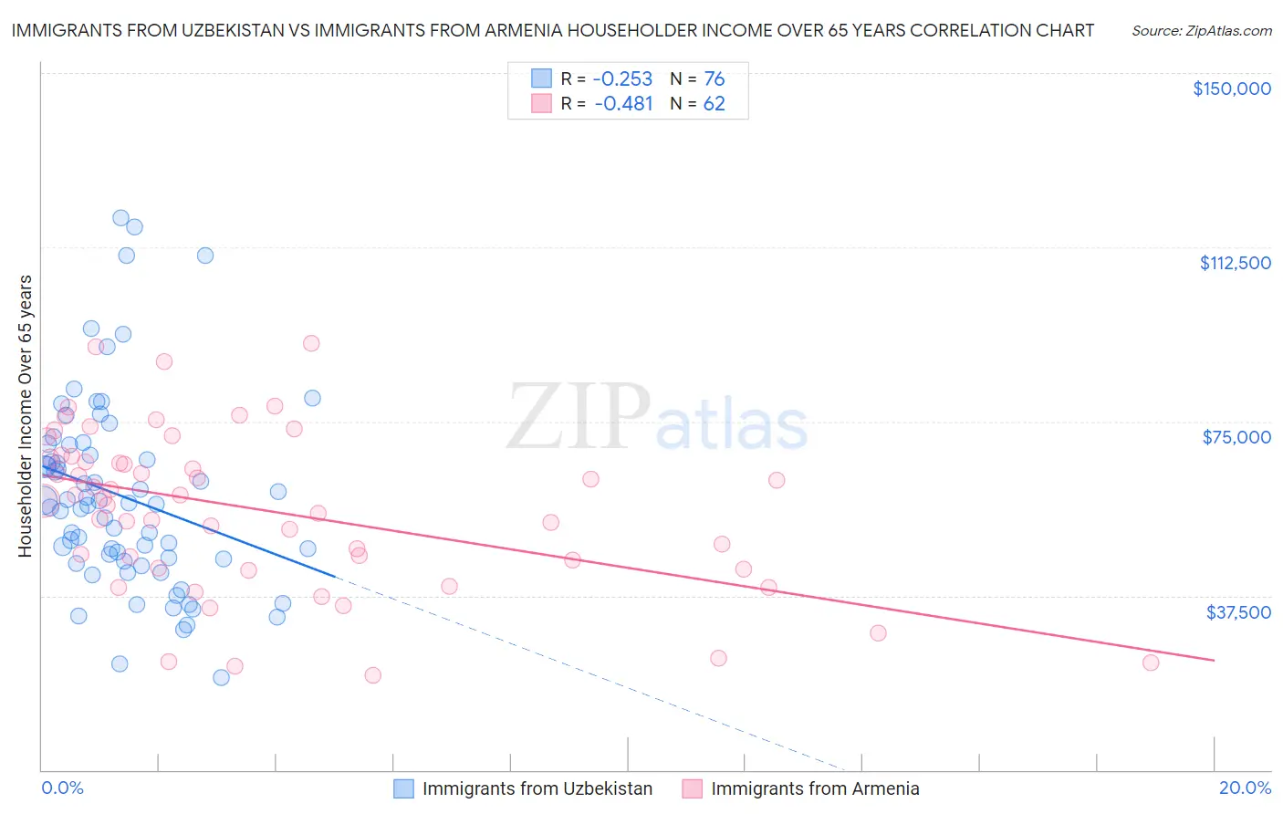 Immigrants from Uzbekistan vs Immigrants from Armenia Householder Income Over 65 years