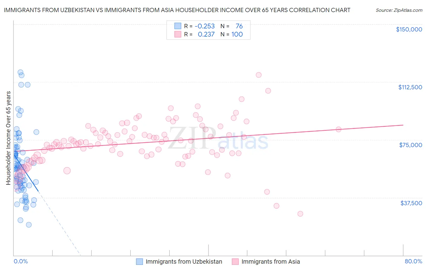 Immigrants from Uzbekistan vs Immigrants from Asia Householder Income Over 65 years