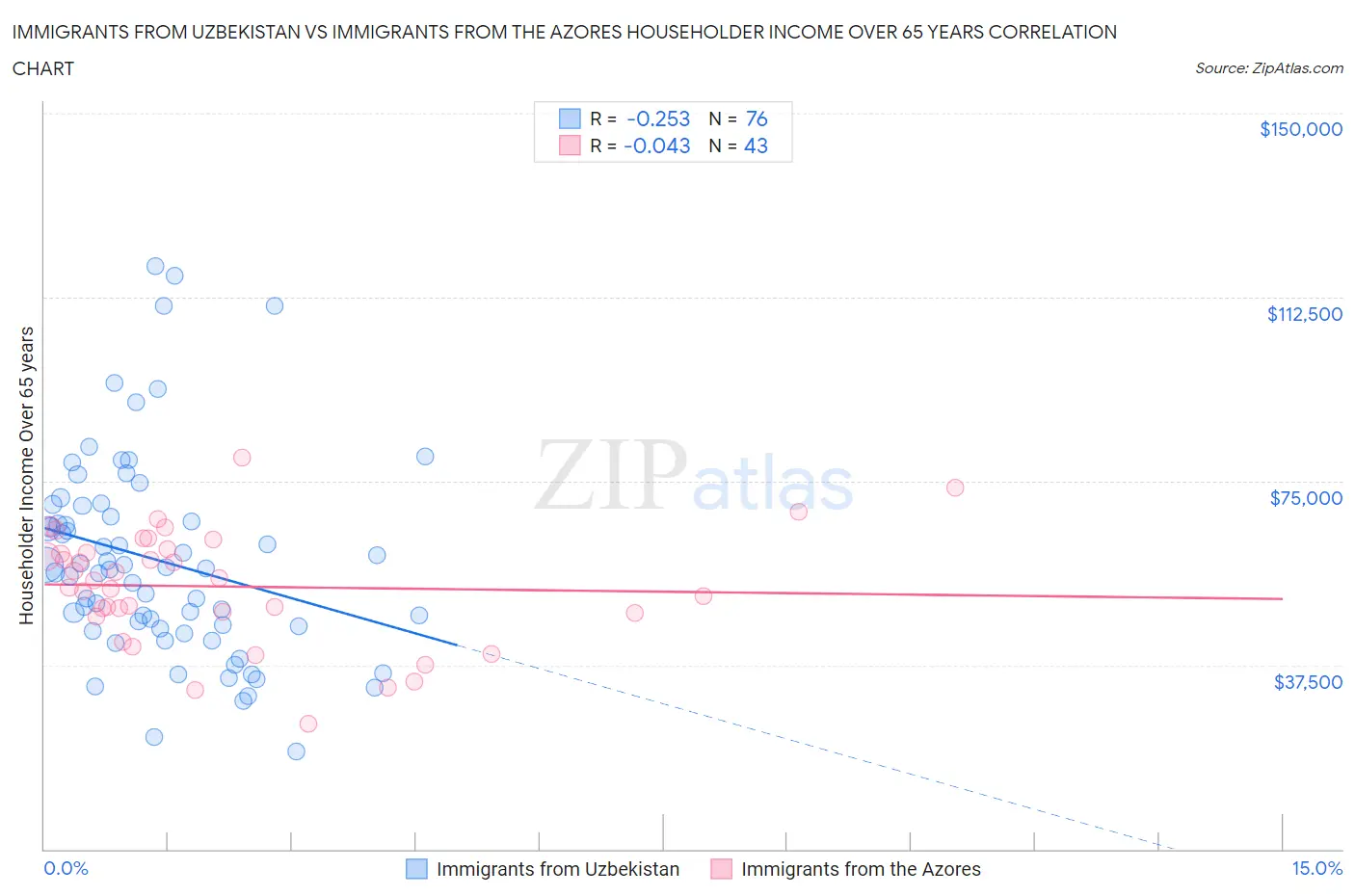 Immigrants from Uzbekistan vs Immigrants from the Azores Householder Income Over 65 years