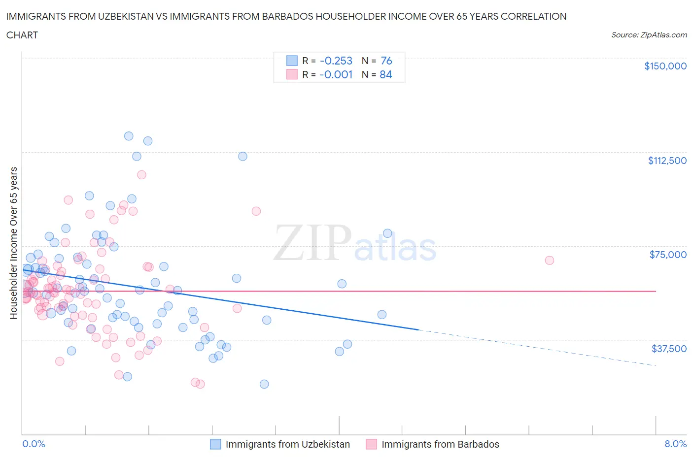 Immigrants from Uzbekistan vs Immigrants from Barbados Householder Income Over 65 years