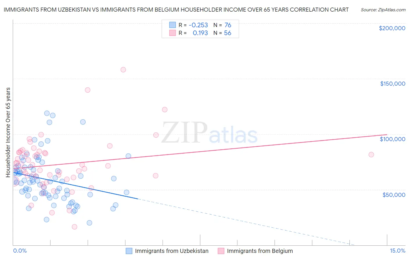 Immigrants from Uzbekistan vs Immigrants from Belgium Householder Income Over 65 years