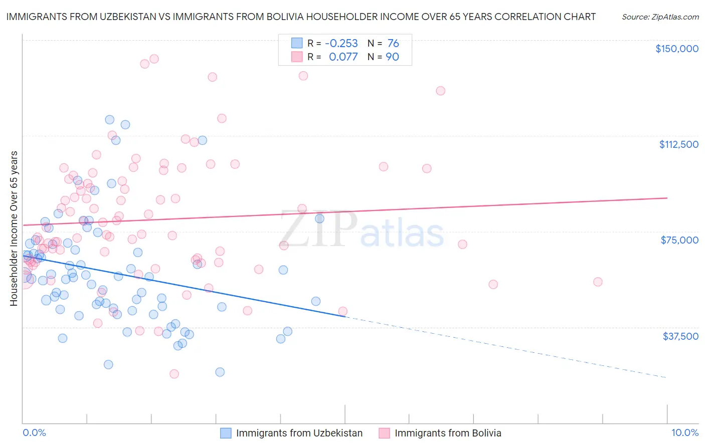 Immigrants from Uzbekistan vs Immigrants from Bolivia Householder Income Over 65 years