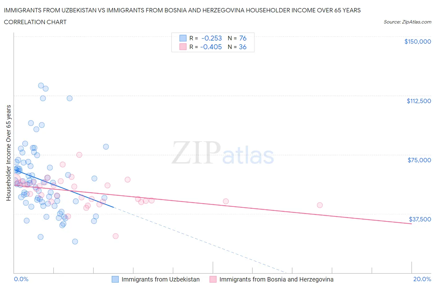 Immigrants from Uzbekistan vs Immigrants from Bosnia and Herzegovina Householder Income Over 65 years