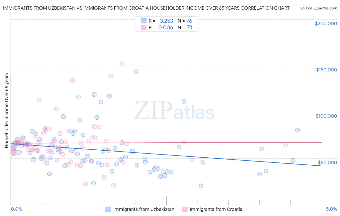 Immigrants from Uzbekistan vs Immigrants from Croatia Householder Income Over 65 years