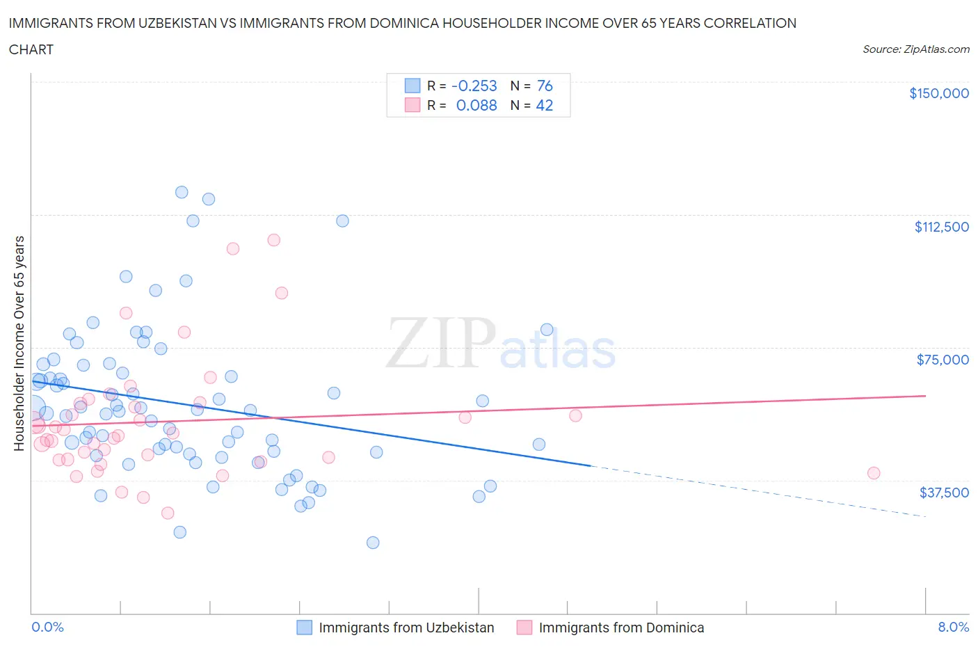 Immigrants from Uzbekistan vs Immigrants from Dominica Householder Income Over 65 years