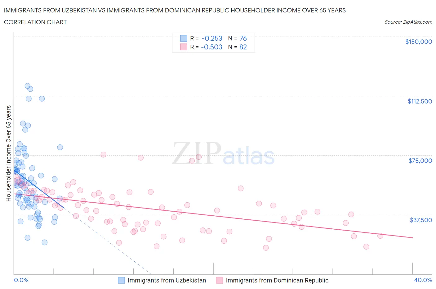 Immigrants from Uzbekistan vs Immigrants from Dominican Republic Householder Income Over 65 years