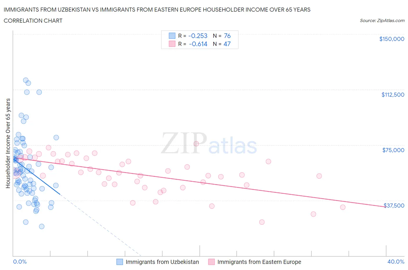 Immigrants from Uzbekistan vs Immigrants from Eastern Europe Householder Income Over 65 years