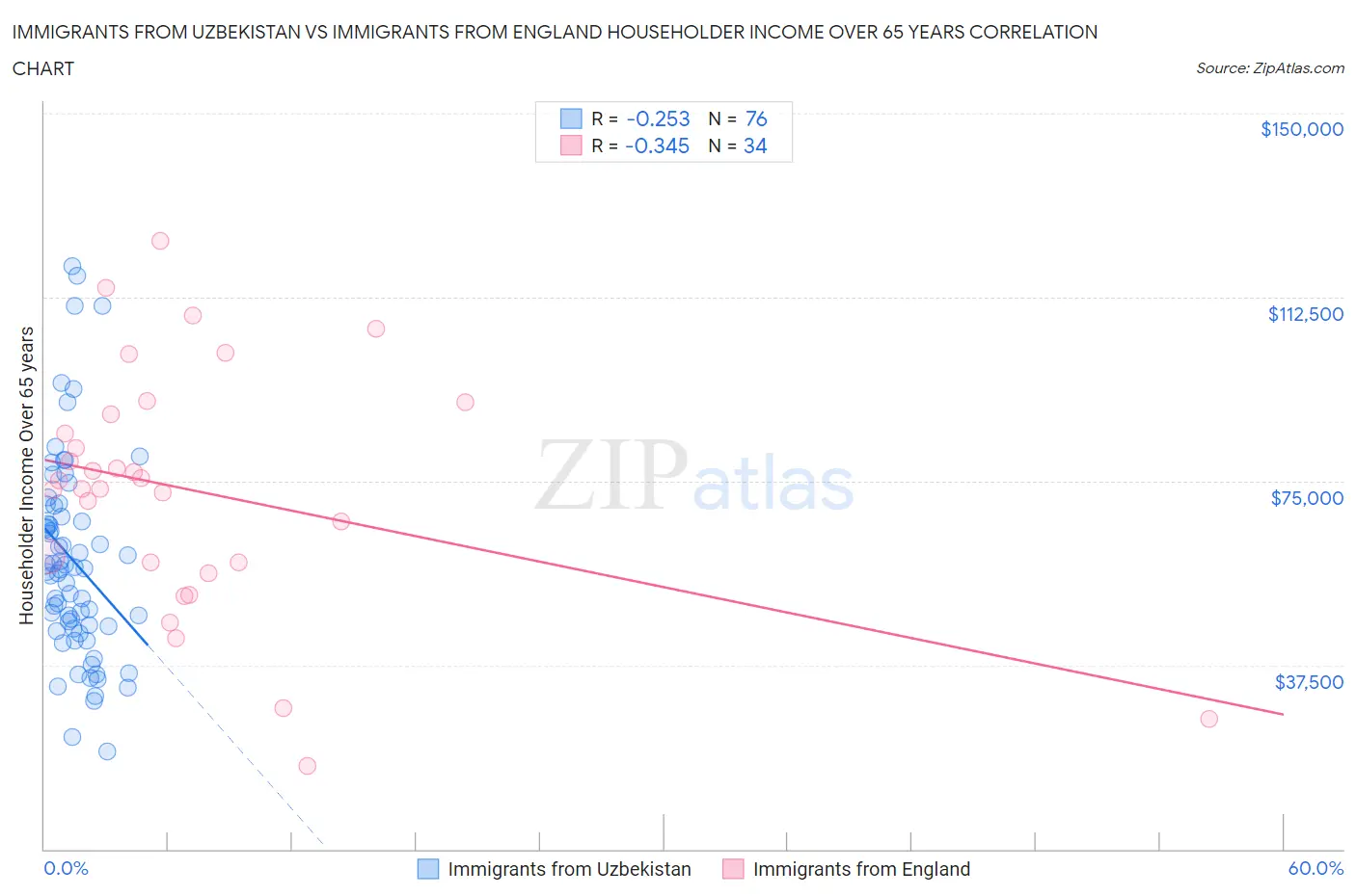 Immigrants from Uzbekistan vs Immigrants from England Householder Income Over 65 years