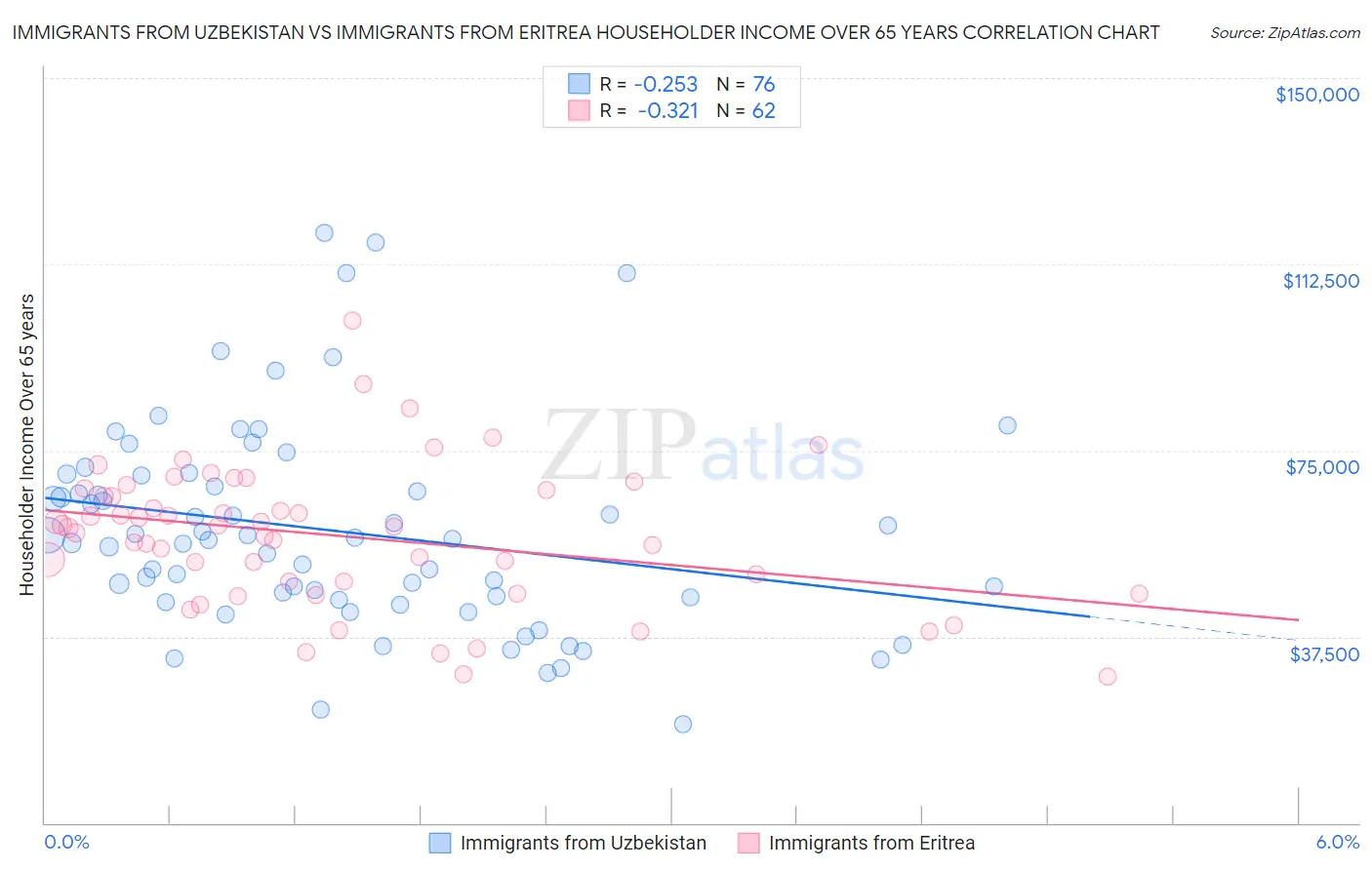 Immigrants from Uzbekistan vs Immigrants from Eritrea Householder Income Over 65 years