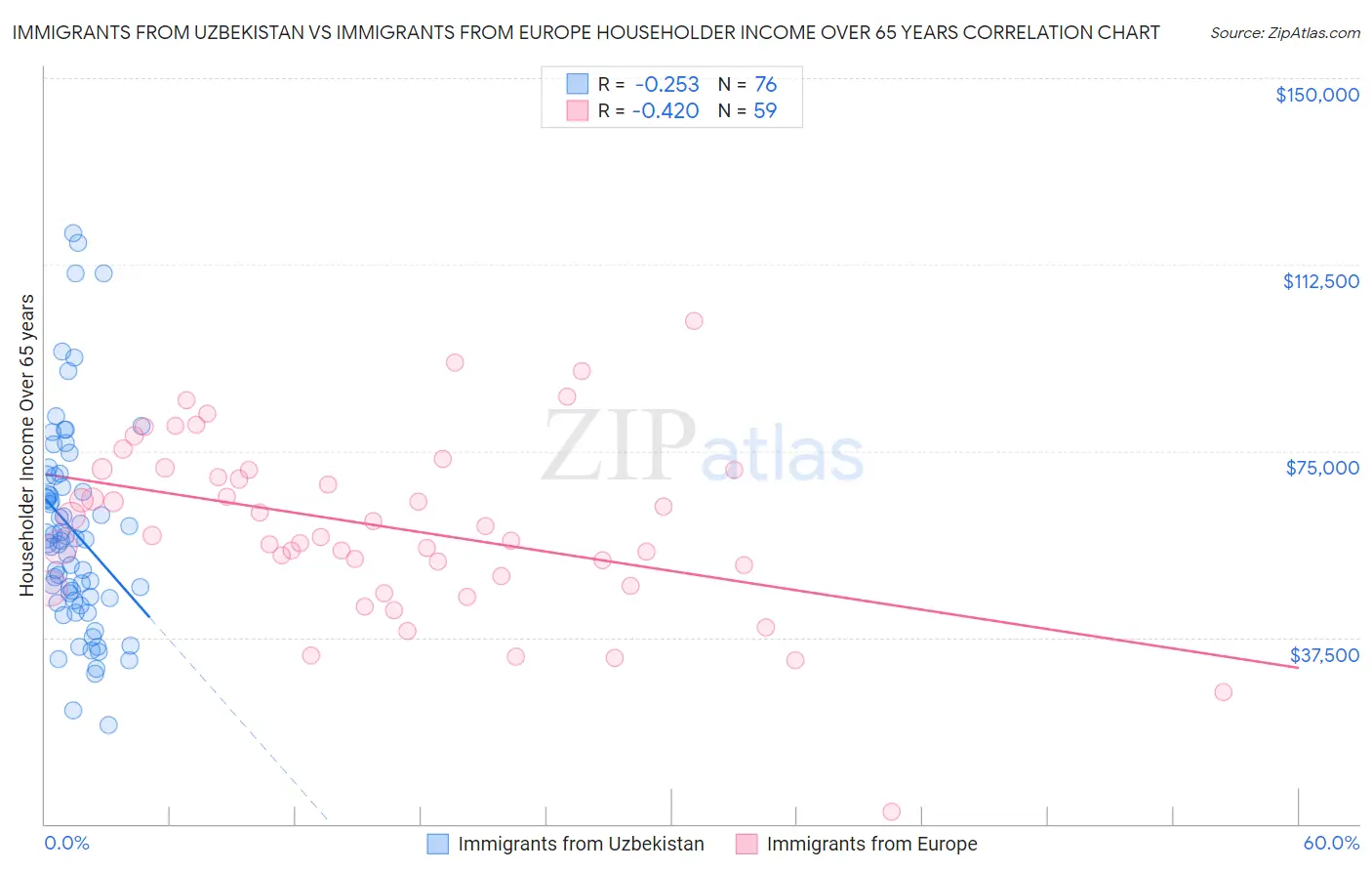 Immigrants from Uzbekistan vs Immigrants from Europe Householder Income Over 65 years