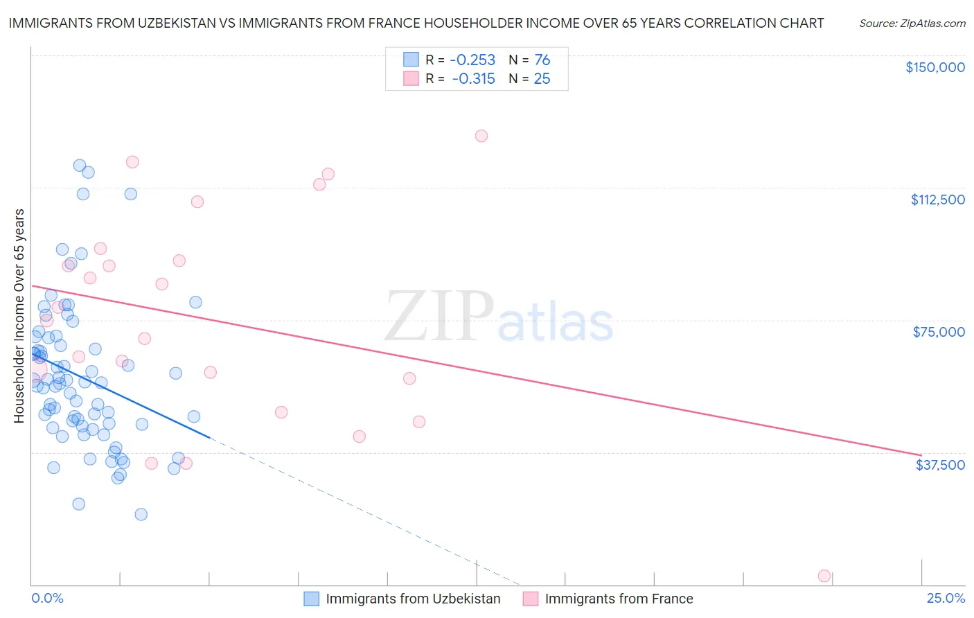 Immigrants from Uzbekistan vs Immigrants from France Householder Income Over 65 years