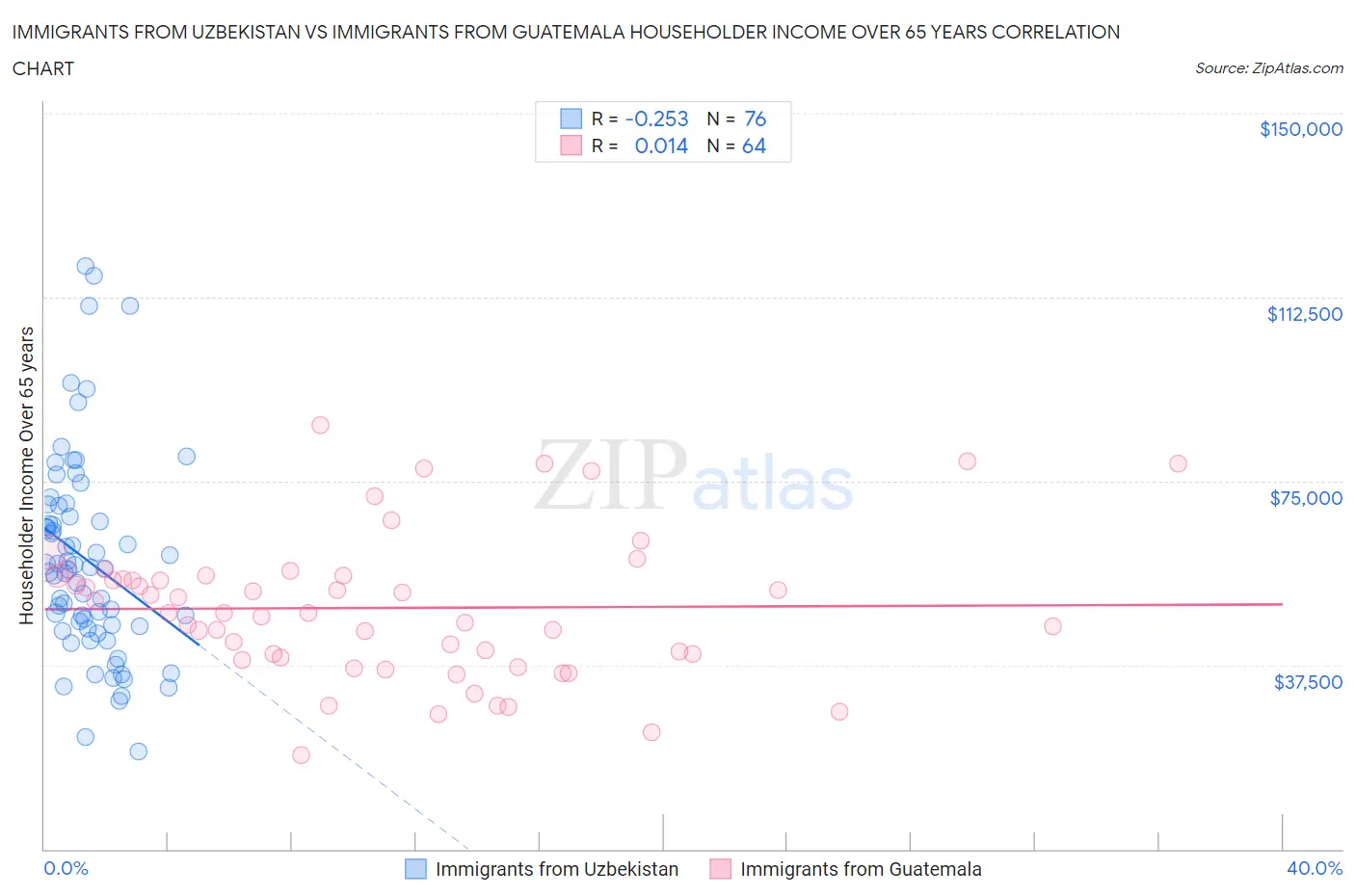 Immigrants from Uzbekistan vs Immigrants from Guatemala Householder Income Over 65 years
