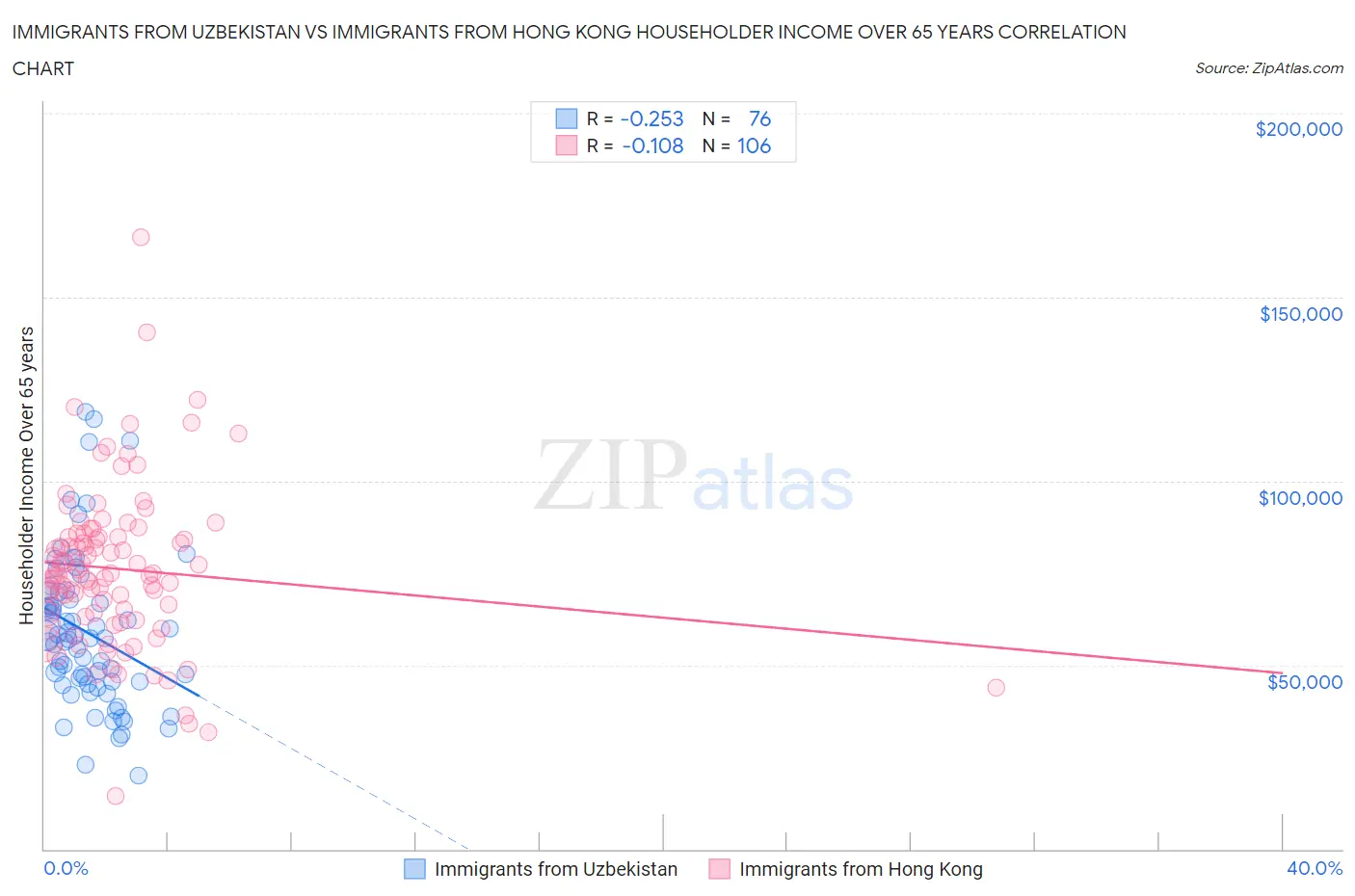 Immigrants from Uzbekistan vs Immigrants from Hong Kong Householder Income Over 65 years