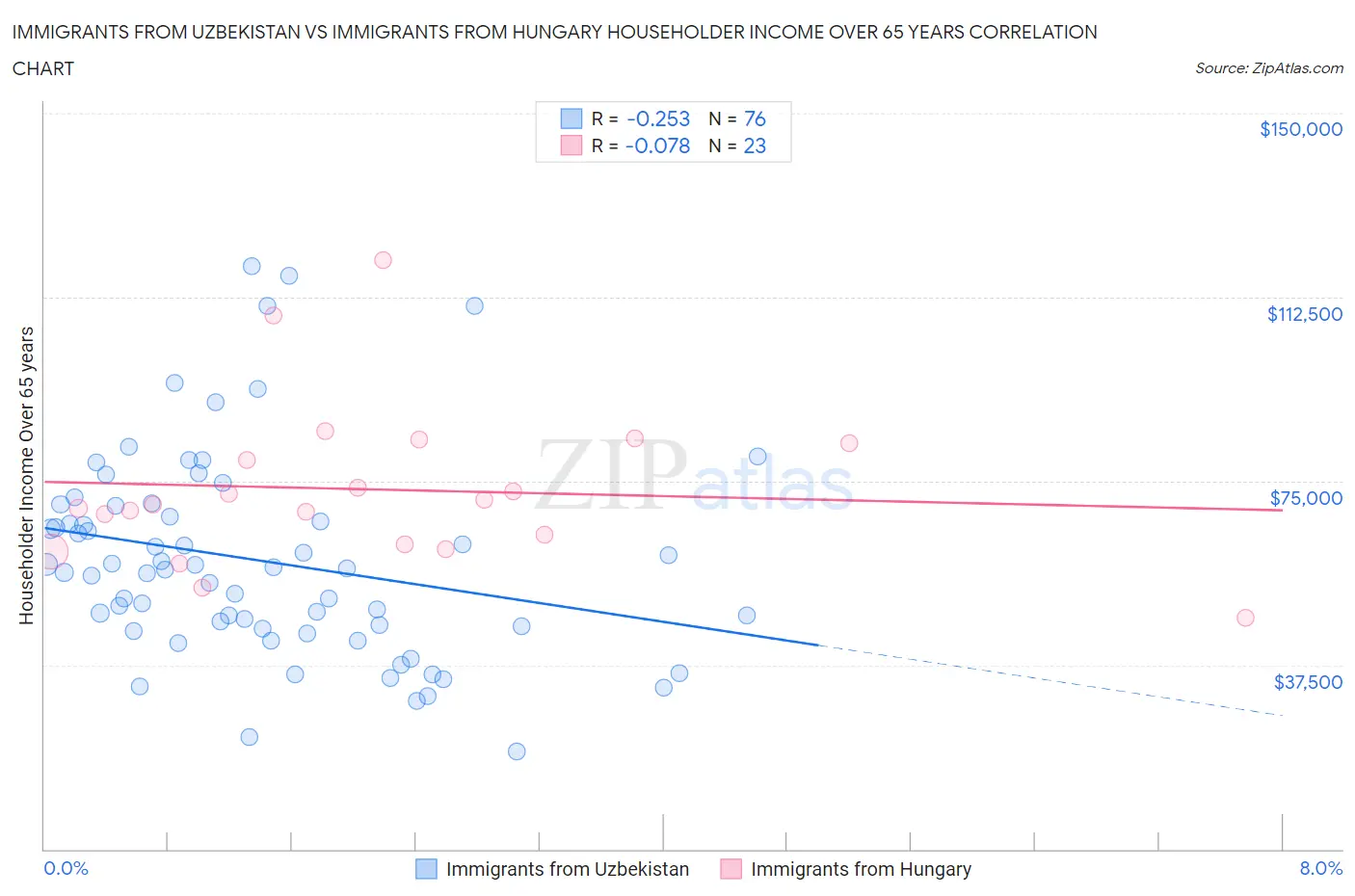Immigrants from Uzbekistan vs Immigrants from Hungary Householder Income Over 65 years
