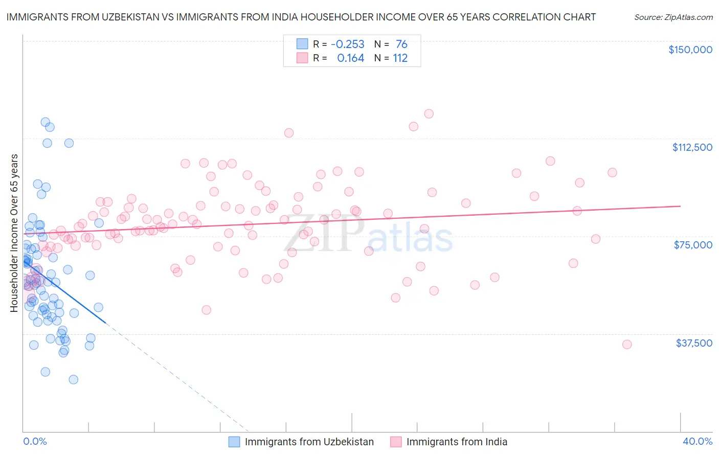 Immigrants from Uzbekistan vs Immigrants from India Householder Income Over 65 years