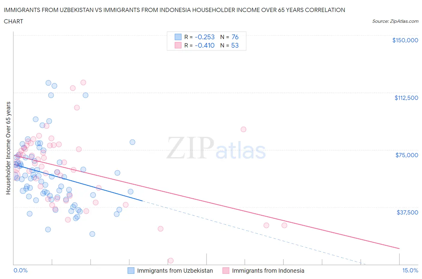 Immigrants from Uzbekistan vs Immigrants from Indonesia Householder Income Over 65 years