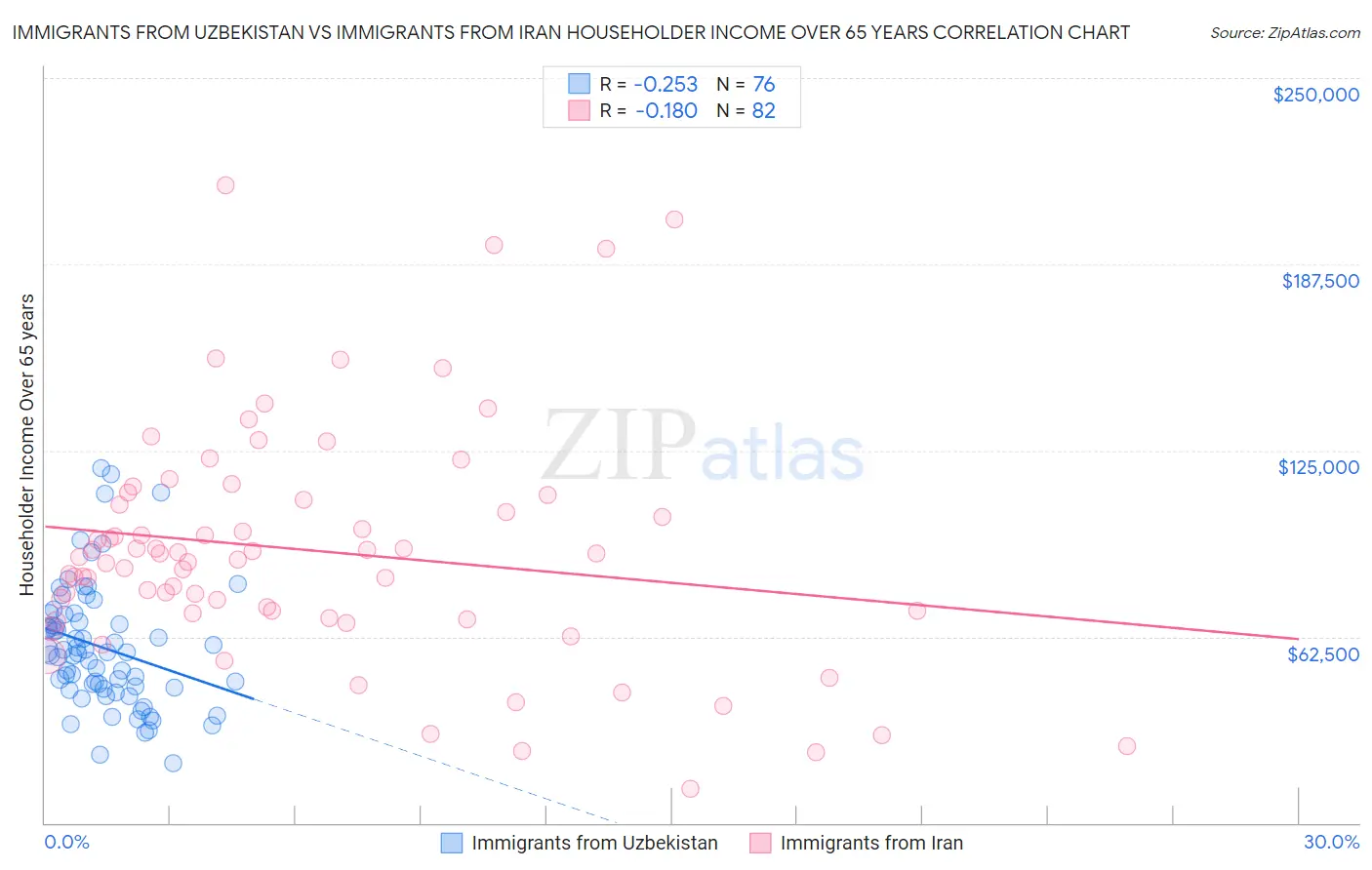 Immigrants from Uzbekistan vs Immigrants from Iran Householder Income Over 65 years