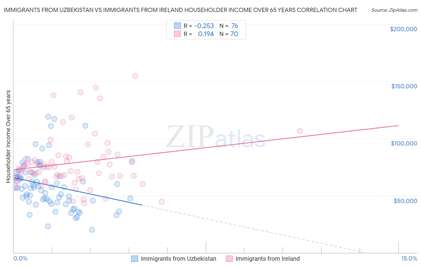 Immigrants from Uzbekistan vs Immigrants from Ireland Householder Income Over 65 years