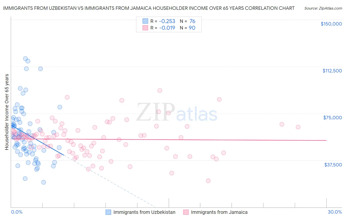 Immigrants from Uzbekistan vs Immigrants from Jamaica Householder Income Over 65 years