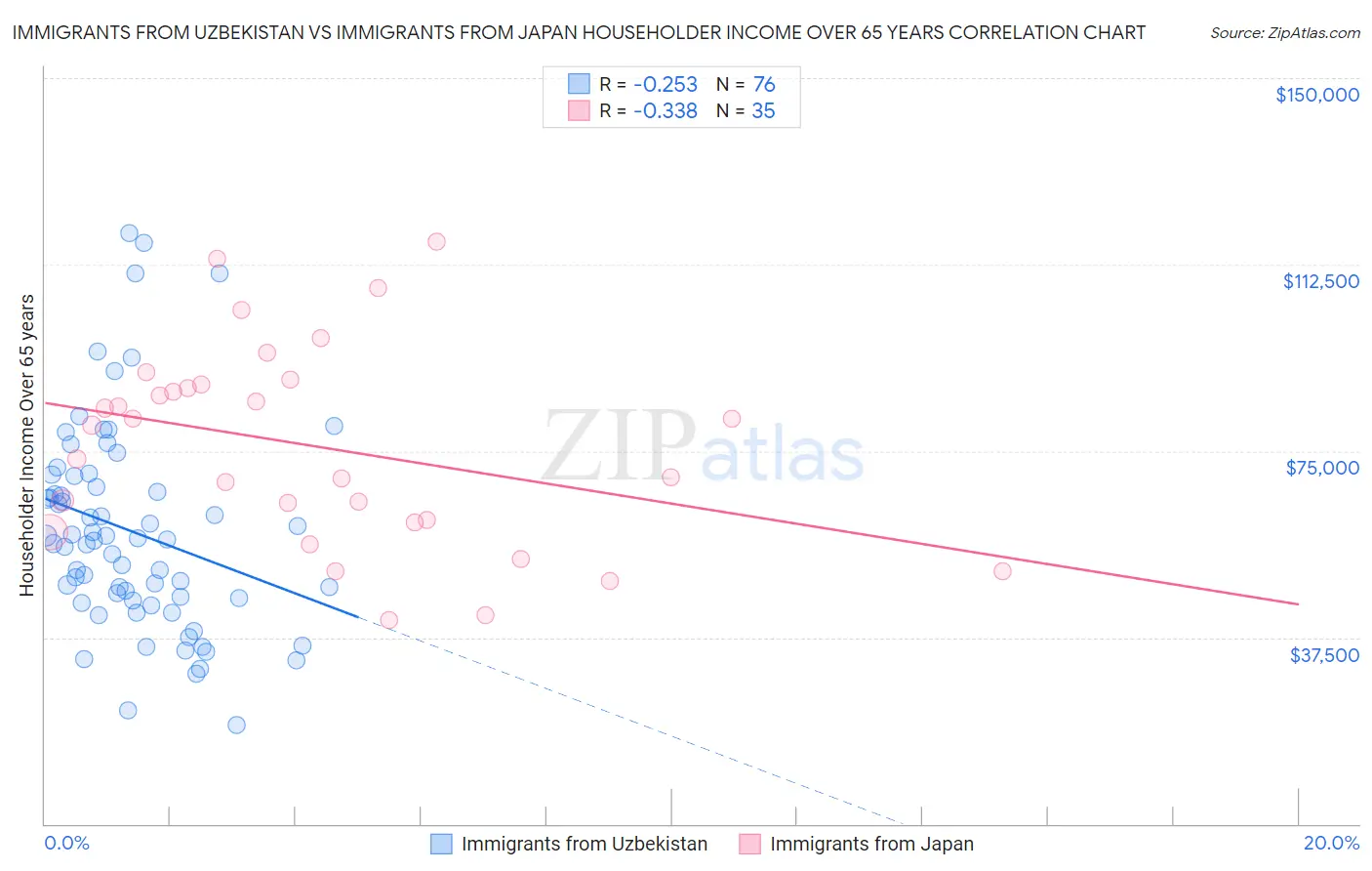 Immigrants from Uzbekistan vs Immigrants from Japan Householder Income Over 65 years