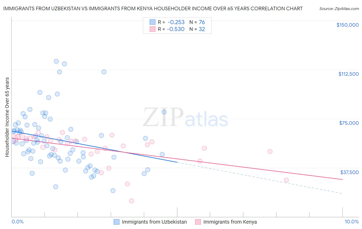 Immigrants from Uzbekistan vs Immigrants from Kenya Householder Income Over 65 years