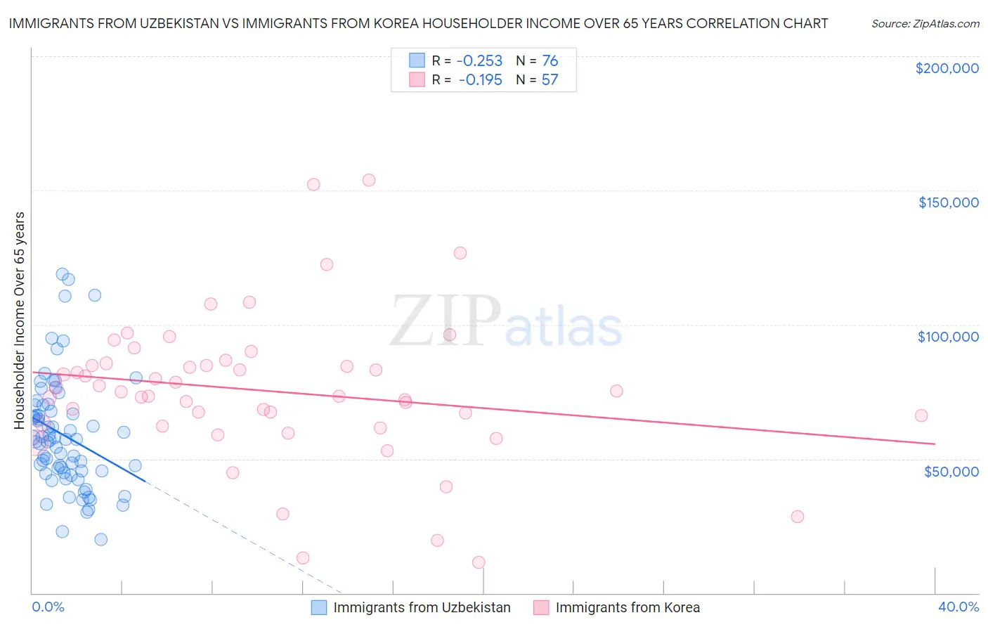 Immigrants from Uzbekistan vs Immigrants from Korea Householder Income Over 65 years