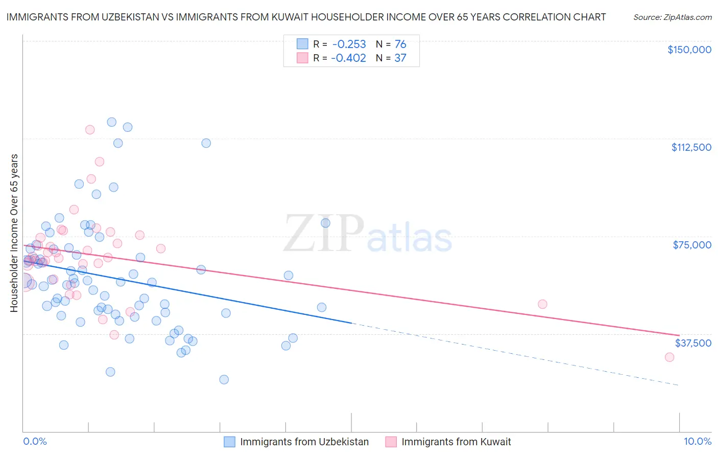 Immigrants from Uzbekistan vs Immigrants from Kuwait Householder Income Over 65 years