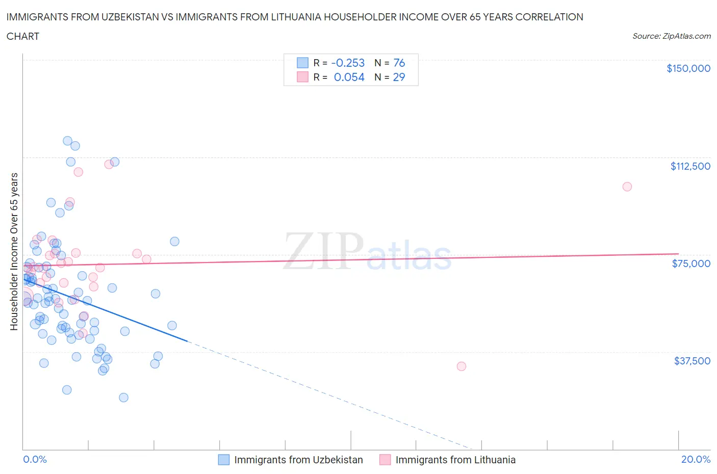 Immigrants from Uzbekistan vs Immigrants from Lithuania Householder Income Over 65 years