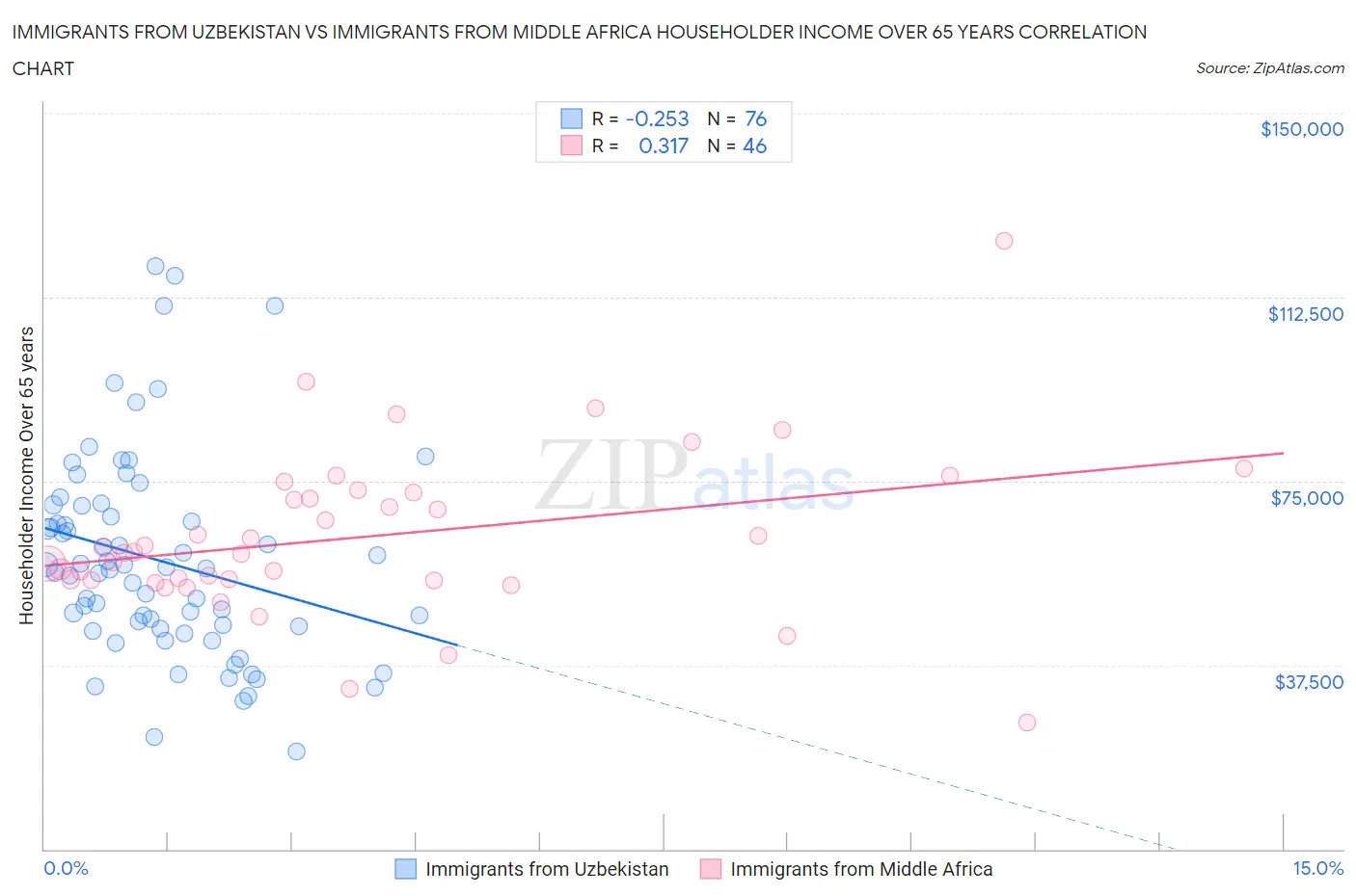 Immigrants from Uzbekistan vs Immigrants from Middle Africa Householder Income Over 65 years