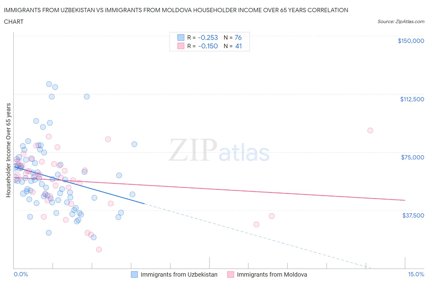Immigrants from Uzbekistan vs Immigrants from Moldova Householder Income Over 65 years