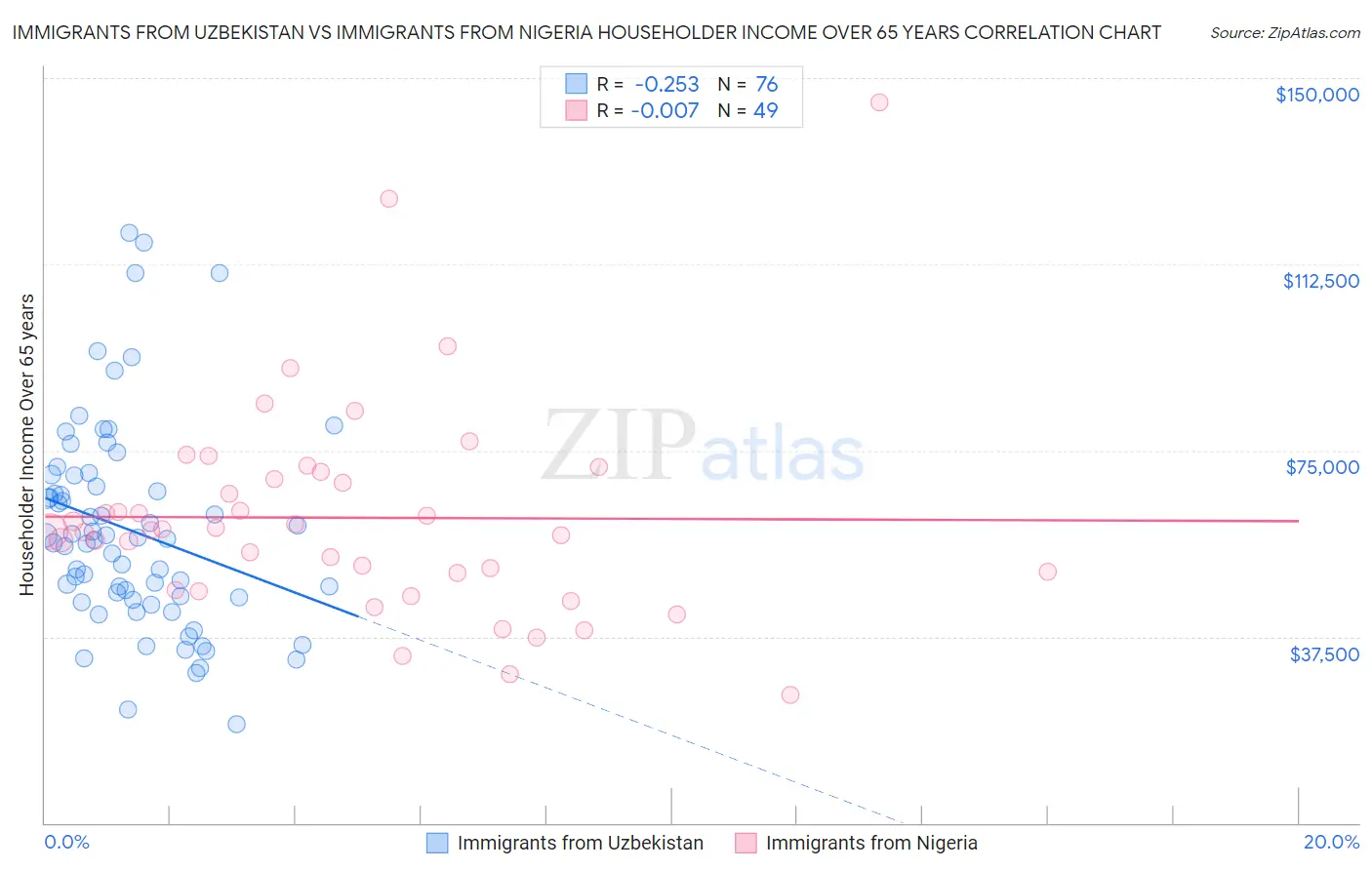 Immigrants from Uzbekistan vs Immigrants from Nigeria Householder Income Over 65 years
