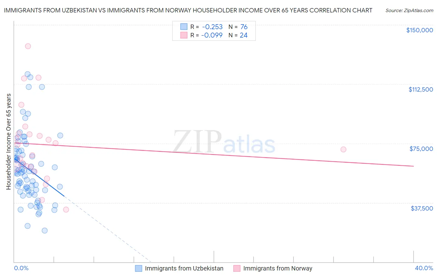 Immigrants from Uzbekistan vs Immigrants from Norway Householder Income Over 65 years