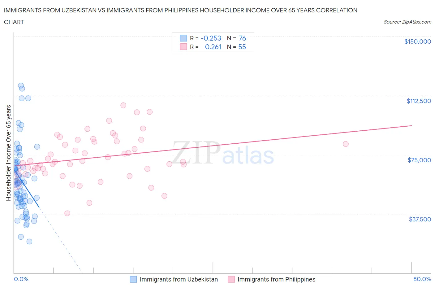 Immigrants from Uzbekistan vs Immigrants from Philippines Householder Income Over 65 years