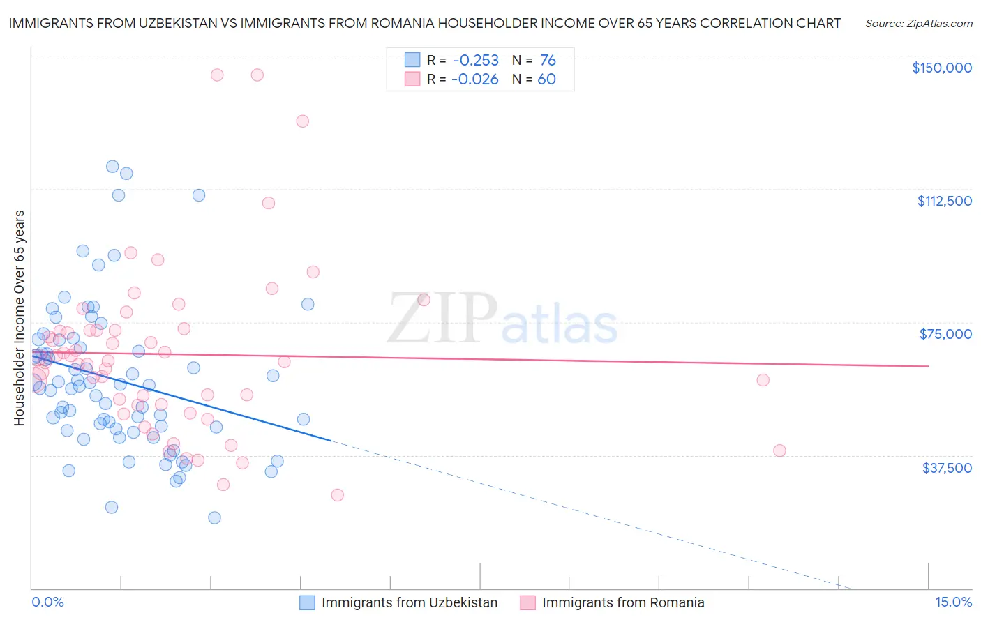 Immigrants from Uzbekistan vs Immigrants from Romania Householder Income Over 65 years