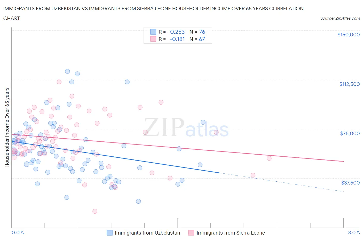 Immigrants from Uzbekistan vs Immigrants from Sierra Leone Householder Income Over 65 years