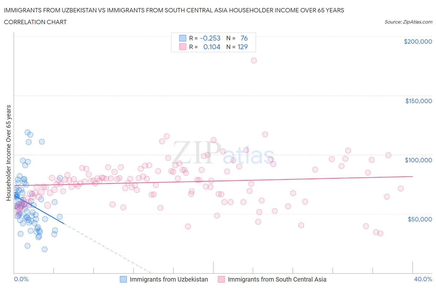 Immigrants from Uzbekistan vs Immigrants from South Central Asia Householder Income Over 65 years