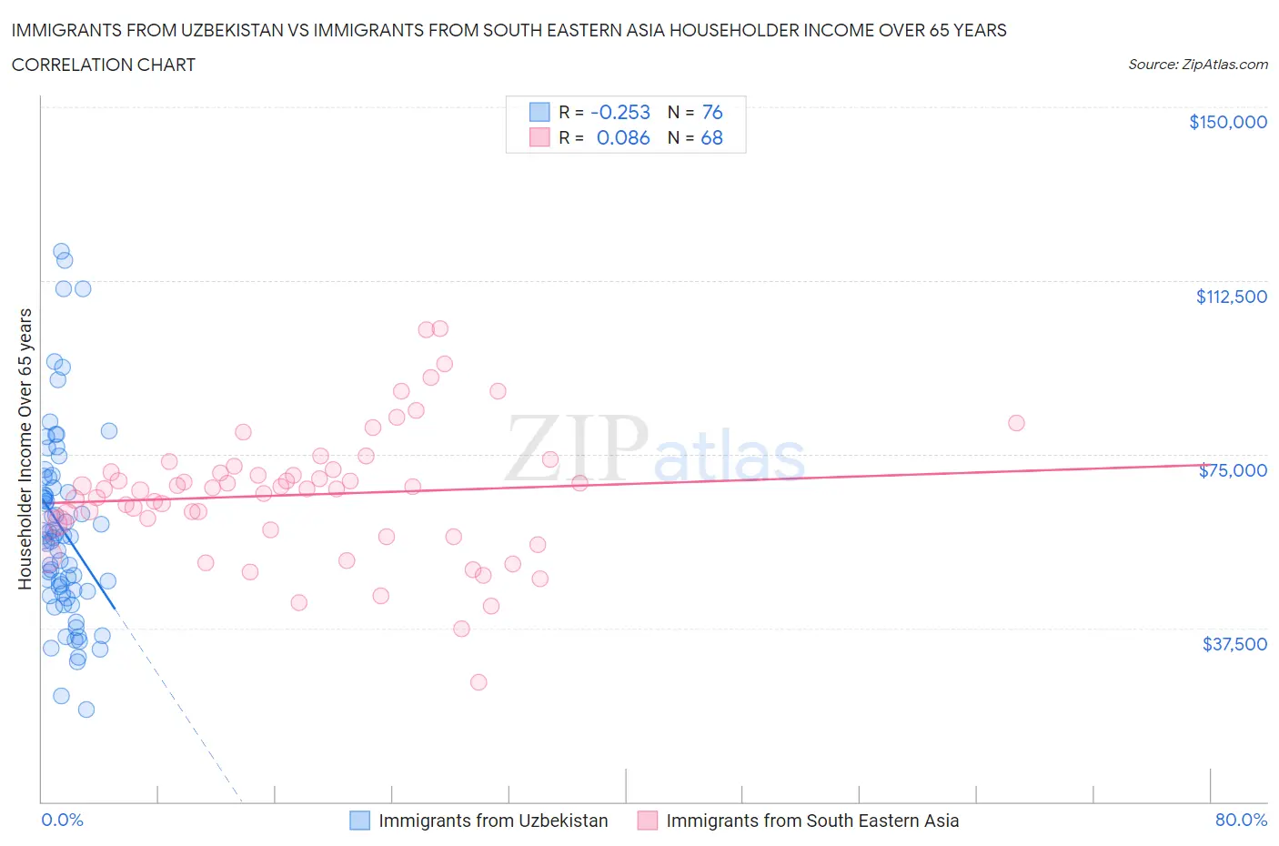 Immigrants from Uzbekistan vs Immigrants from South Eastern Asia Householder Income Over 65 years