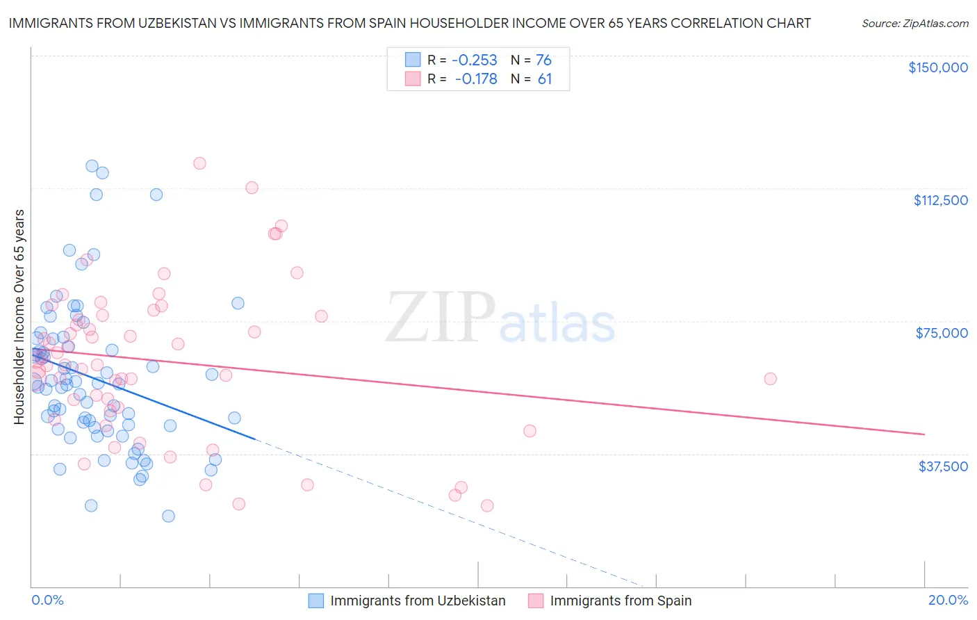 Immigrants from Uzbekistan vs Immigrants from Spain Householder Income Over 65 years