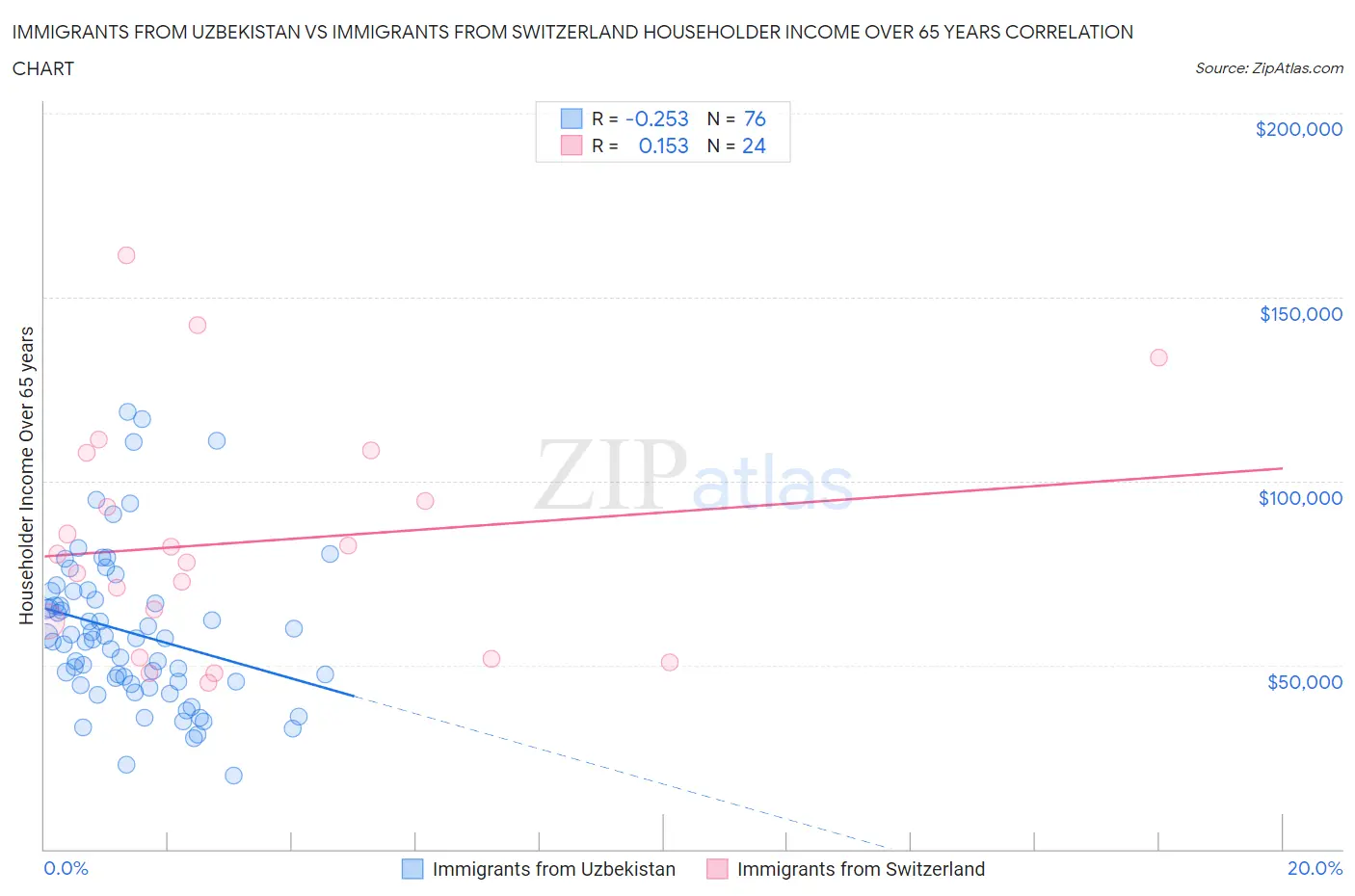 Immigrants from Uzbekistan vs Immigrants from Switzerland Householder Income Over 65 years
