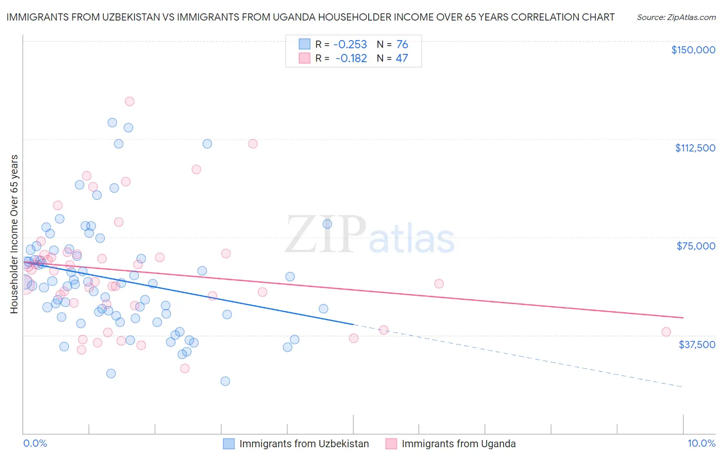 Immigrants from Uzbekistan vs Immigrants from Uganda Householder Income Over 65 years