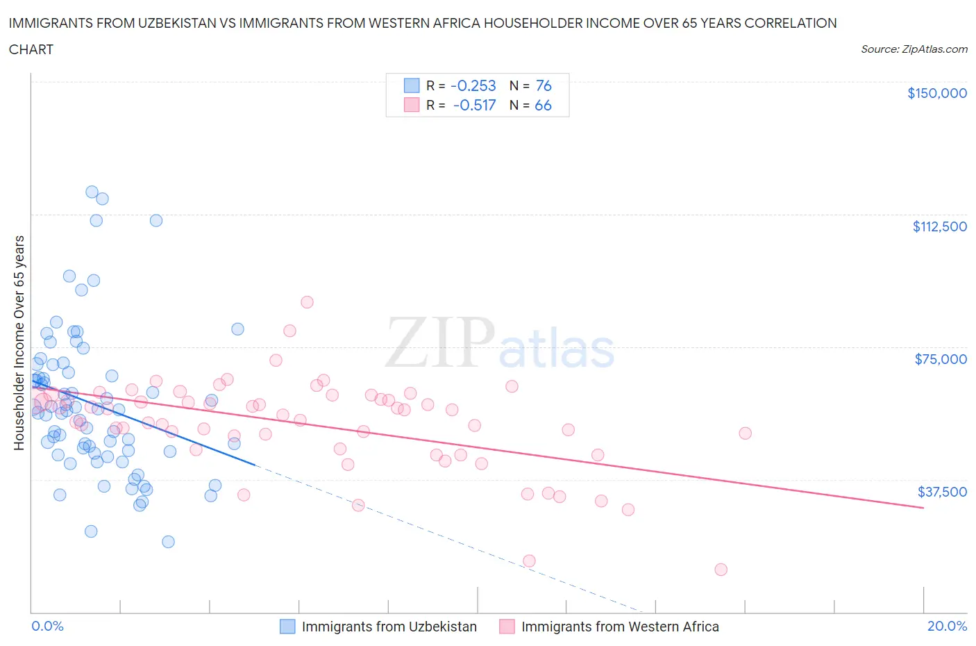 Immigrants from Uzbekistan vs Immigrants from Western Africa Householder Income Over 65 years