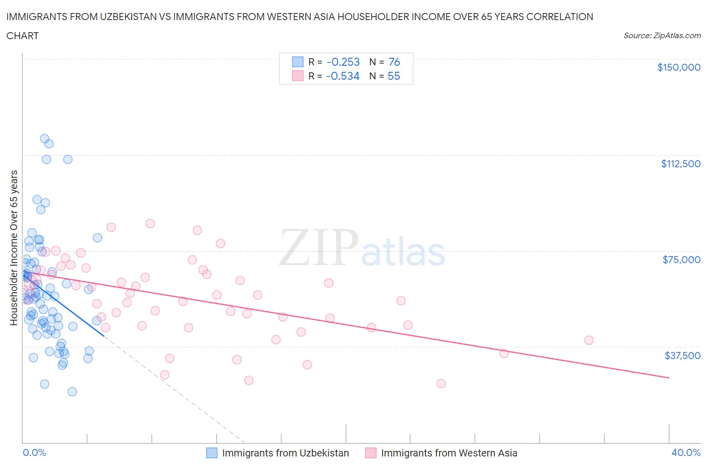 Immigrants from Uzbekistan vs Immigrants from Western Asia Householder Income Over 65 years