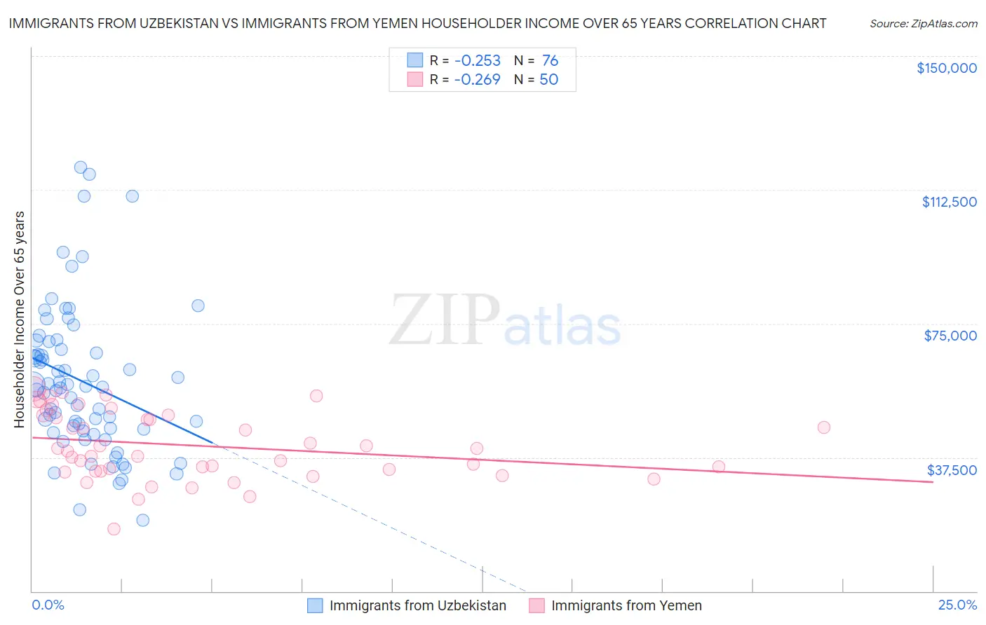 Immigrants from Uzbekistan vs Immigrants from Yemen Householder Income Over 65 years