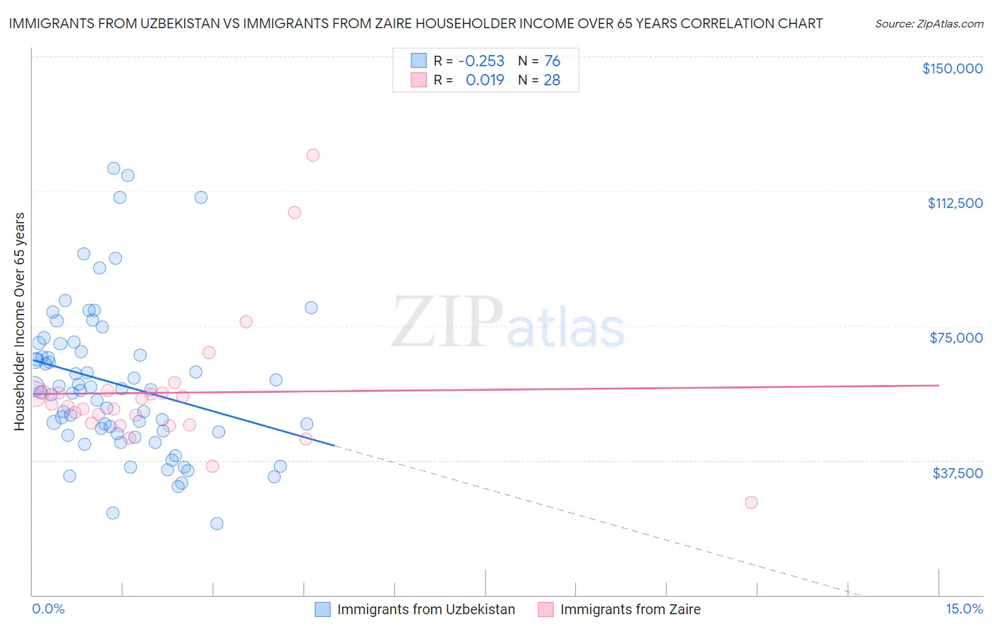 Immigrants from Uzbekistan vs Immigrants from Zaire Householder Income Over 65 years